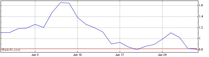 1 Month C682S  Price Chart