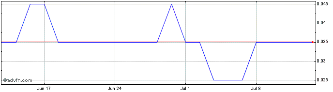 1 Month C687S  Price Chart