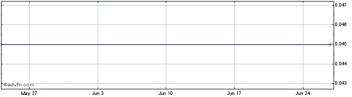 1 Month C693S  Price Chart