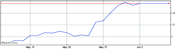 1 Month C694S  Price Chart