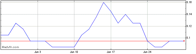 1 Month C698S  Price Chart