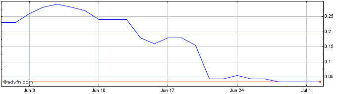 1 Month C713S  Price Chart