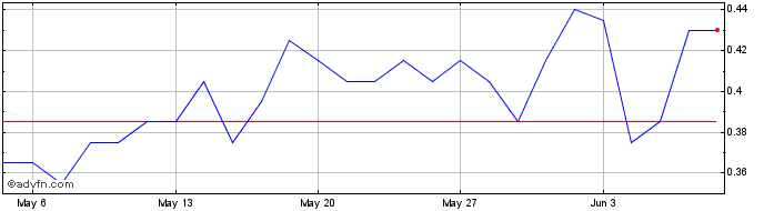 1 Month C715S  Price Chart