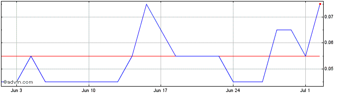1 Month C721S  Price Chart