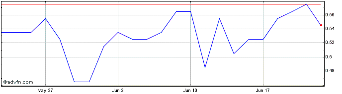 1 Month C749S  Price Chart
