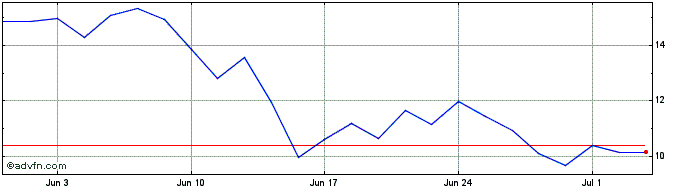 1 Month C790T  Price Chart