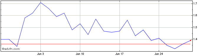 1 Month C798S  Price Chart