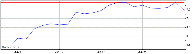 1 Month C866S  Price Chart