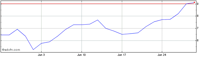 1 Month C867S  Price Chart