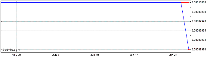 1 Month Cabasse Share Price Chart