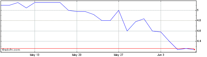1 Month Cabka NV Share Price Chart