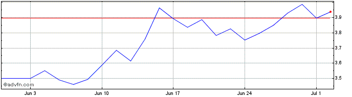 1 Month CAC 40X Bear  Price Chart