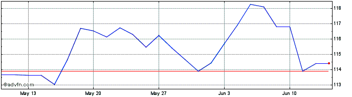 1 Month Euronext CA  Price Chart