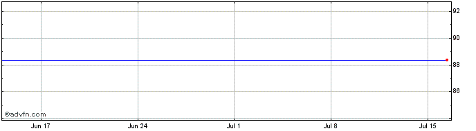 1 Month TenneT Holding BV Regula...  Price Chart