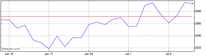 1 Month Euronext Canada  Price Chart