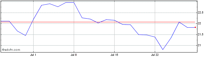 1 Month WisdomTree Commodity Sec...  Price Chart