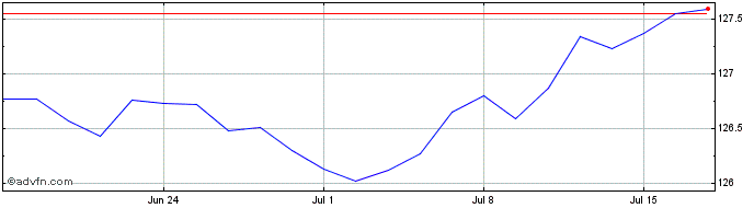 1 Month iShares EUR Govt Bond 3 ...  Price Chart