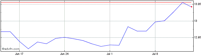 1 Month UBS Lux Fund Solutions B...  Price Chart