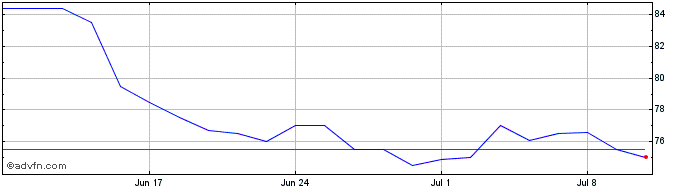 1 Month Crcam Normandie-Seine Share Price Chart