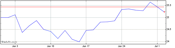 1 Month Amundi MSCI Eastern Euro...  Price Chart