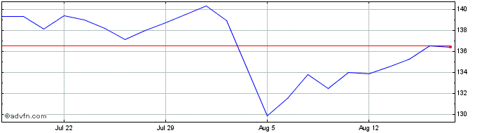 1 Month Amundi Index Solutions  Price Chart