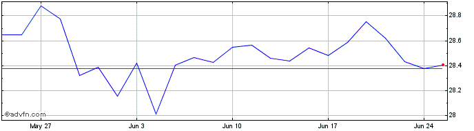 1 Month iShares MSCI EM Consumer...  Price Chart