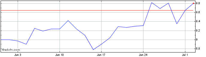 1 Month Cenergy Share Price Chart