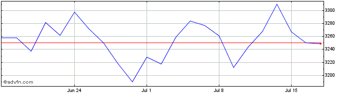 1 Month CAC 40 ESG NR  Price Chart