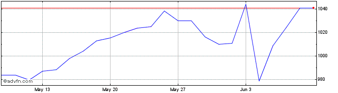 1 Month Amundi Msci India Ucits ...  Price Chart