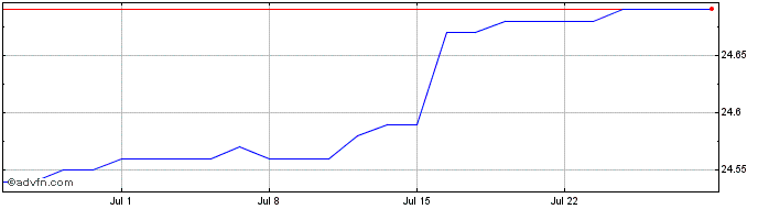 1 Month ACTIAM NV Share Price Chart
