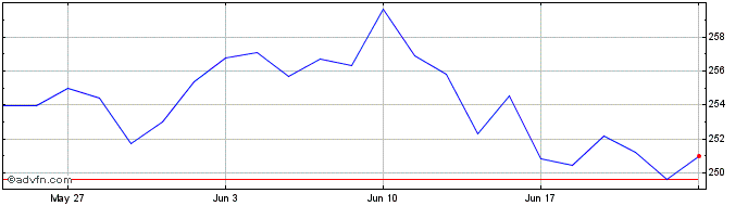 1 Month Amundi Index Msci Japan ...  Price Chart
