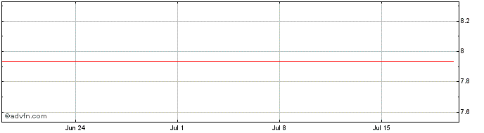 1 Month Amundi ETF ICAV  Price Chart