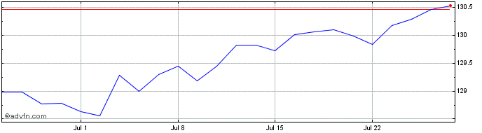 1 Month Amundi ESG Euro Corporat...  Price Chart