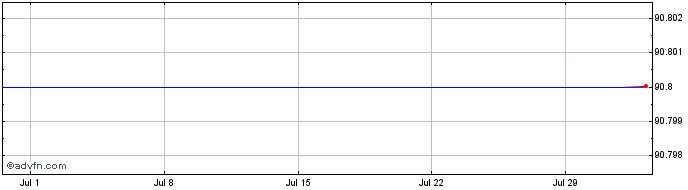 1 Month CNP Assurances SA 4.750%...  Price Chart