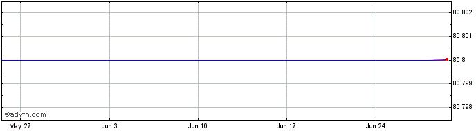 1 Month DBS Bank Ltd 0.375% unti...  Price Chart