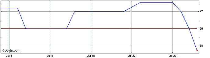 1 Month Cnp Tsdi 6 25 Tv Bonds  Price Chart