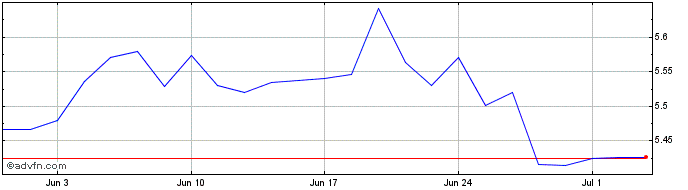 1 Month HSBC MSCI CHINA ETF  Price Chart