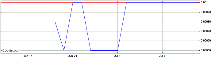 1 Month Casino Guichard Perrachon Share Price Chart