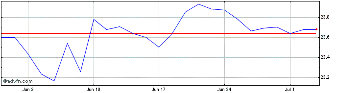 1 Month Lyxor Asset Management L...  Price Chart