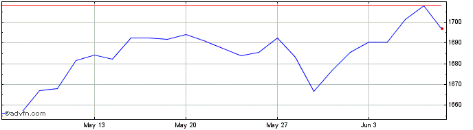 1 Month Euronext Climate Orienta...  Price Chart