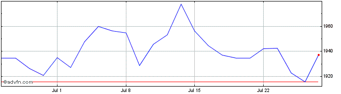 1 Month Euronext Core Europe 30 EW  Price Chart
