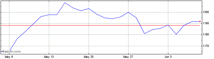 1 Month EN CE EW DEC 5% NR  Price Chart