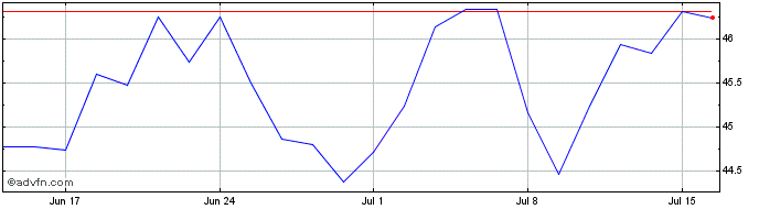 1 Month Covivio Share Price Chart