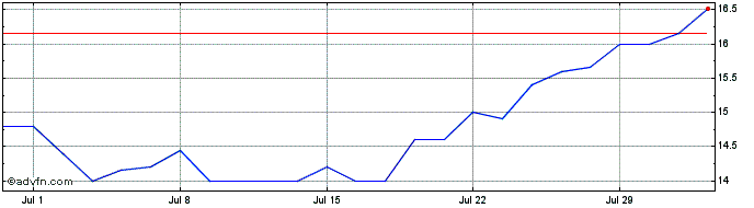 1 Month Fonciere des Murs Share Price Chart