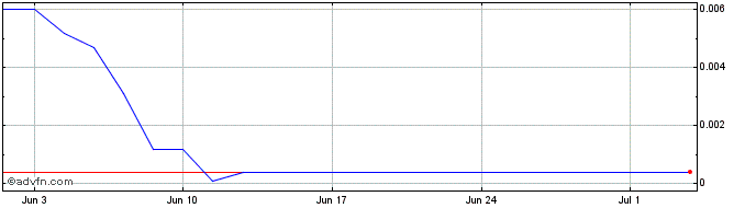 1 Month Nicox DS Share Price Chart
