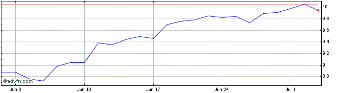 1 Month WT WTI Crude Oil  Price Chart