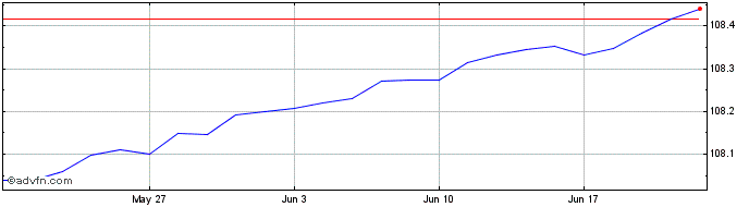 1 Month Lyxor Asset Management  Price Chart
