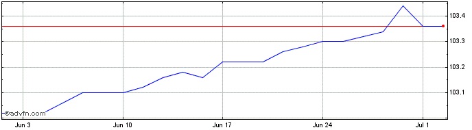 1 Month Lyxor UCITS ETF Lyxor Sm...  Price Chart