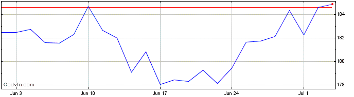 1 Month iShares MSCI Japan UCITS...  Price Chart