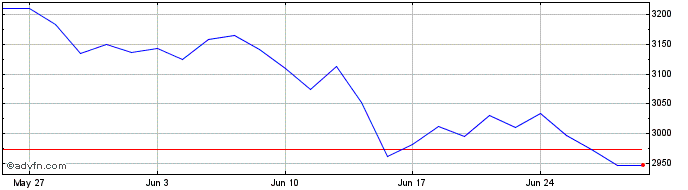 1 Month CAC SBT 15 NR Decrement ...  Price Chart